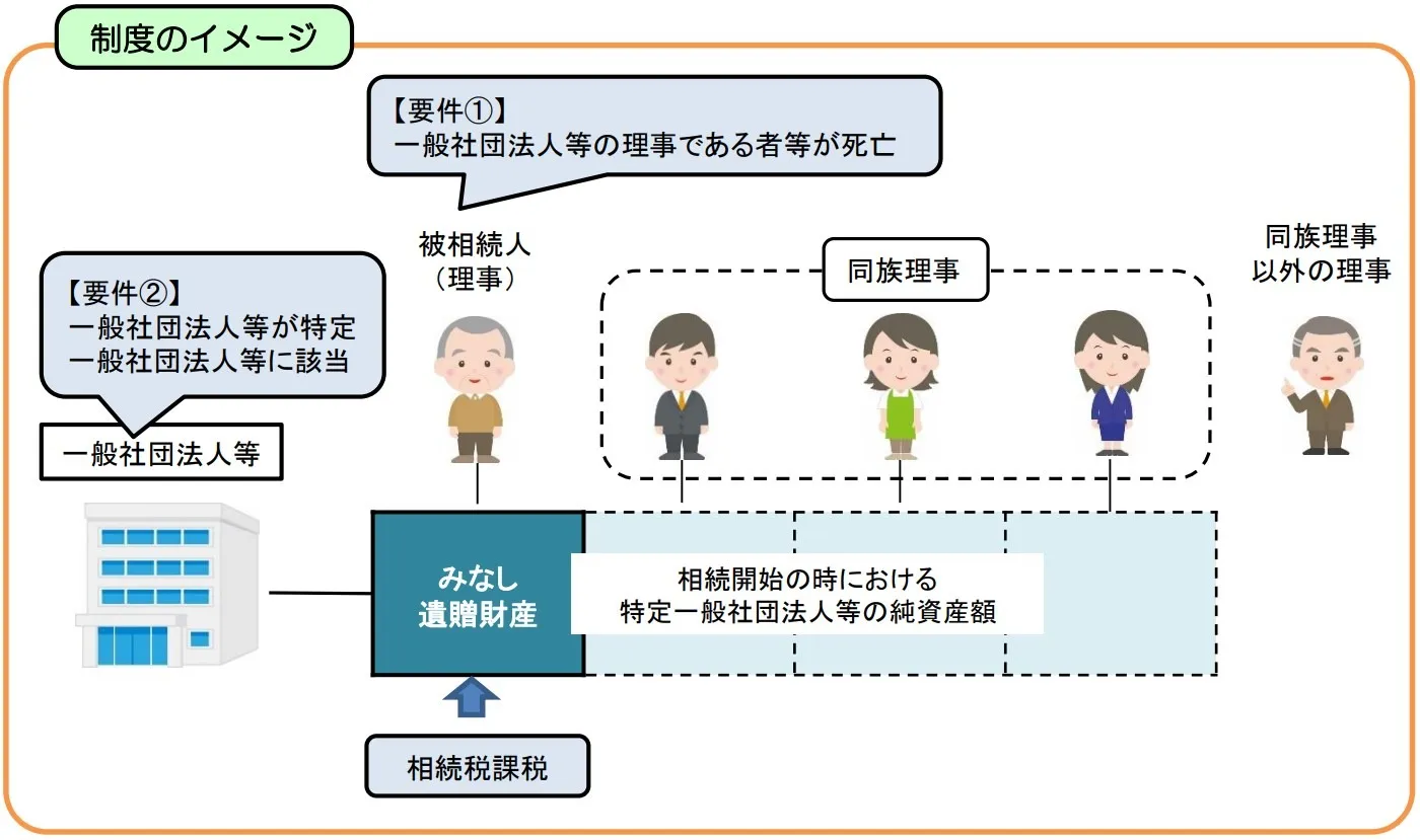 17一般社団法人等に対する相続税